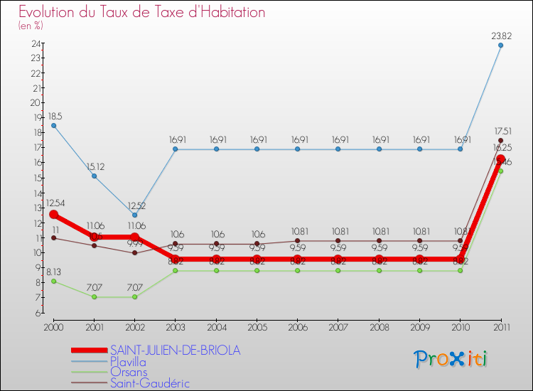 Evolution du taux de la taxe d'habitation pour SAINT-JULIEN-DE-BRIOLA et les communes proches Comparaison des taux de la taxe d'habitation pour SAINT-JULIEN-DE-BRIOLA et les communes voisines