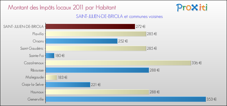 Montant des impôts locaux par Habitant pour SAINT-JULIEN-DE-BRIOLA et les communes proches Comparaison des impôts locaux par habitant pour SAINT-JULIEN-DE-BRIOLA et les communes voisines