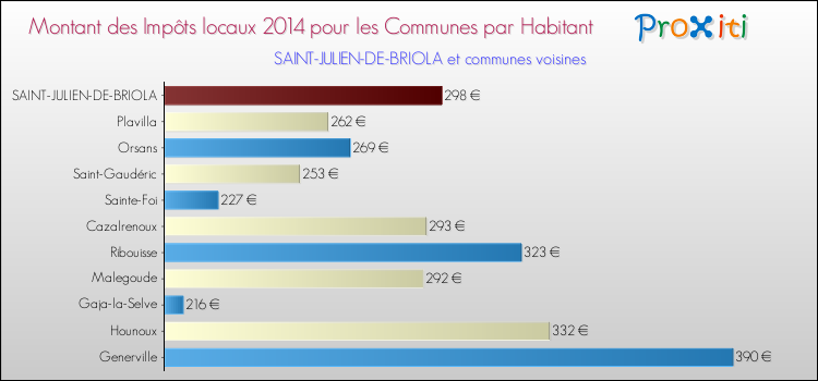 Montant des impôts locaux par Habitant pour SAINT-JULIEN-DE-BRIOLA et les communes proches en 2014 Comparaison des impôts locaux par habitant pour SAINT-JULIEN-DE-BRIOLA et les communes voisines en 2014