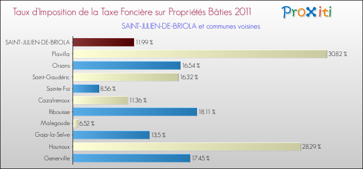 Taux d'imposition de la taxe foncière sur le bati 2011 pour SAINT-JULIEN-DE-BRIOLA et les communes proches Comparaison des taux d'imposition de la taxe foncière sur le bati 2011 pour SAINT-JULIEN-DE-BRIOLA et les communes voisines