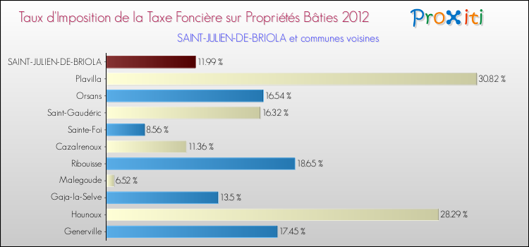 Taux d'imposition de la taxe foncière sur le bati 2012 pour SAINT-JULIEN-DE-BRIOLA et les communes proches Comparaison des taux d'imposition de la taxe foncière sur le bati 2012 pour SAINT-JULIEN-DE-BRIOLA et les communes voisines