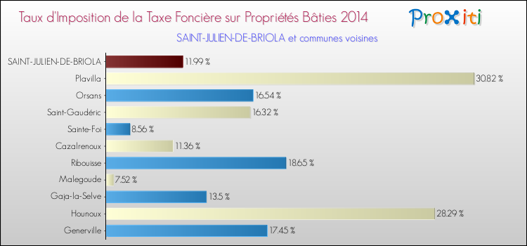 Taux d'imposition de la taxe foncière sur le bati 2014 pour SAINT-JULIEN-DE-BRIOLA et les communes proches Comparaison des taux d'imposition de la taxe foncière sur le bati 2014 pour SAINT-JULIEN-DE-BRIOLA et les communes voisines