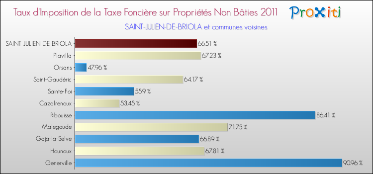 Taux d'imposition de la taxe foncière sur les immeubles et terrains non batis 2011 pour SAINT-JULIEN-DE-BRIOLA et les communes proches Comparaison des taux d'imposition de la taxe foncière sur les immeubles et terrains non batis 2011 pour SAINT-JULIEN-DE-BRIOLA et les communes voisines