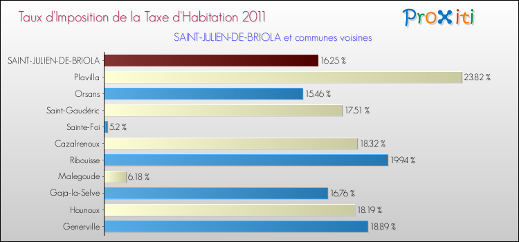 Taux d'imposition de la taxe d'habitation 2011 pour SAINT-JULIEN-DE-BRIOLA et les communes proches Comparaison des taux d'imposition de la taxe d'habitation 2011 pour SAINT-JULIEN-DE-BRIOLA et les communes voisines
