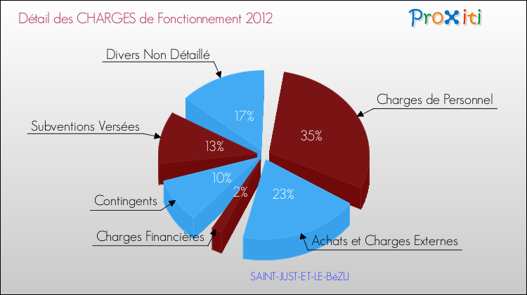 Décomposition des Charges de Fonctionnement 2012 de la commune de SAINT-JUST-ET-LE-BéZU Charges de Fonctionnement 2012 pour la commune de SAINT-JUST-ET-LE-BéZU