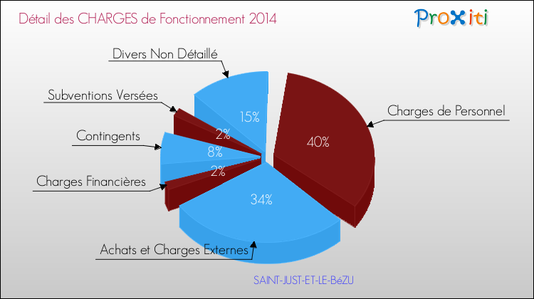 Décomposition des Charges de Fonctionnement 2014 de la commune de SAINT-JUST-ET-LE-BéZU Charges de Fonctionnement 2014 pour la commune de SAINT-JUST-ET-LE-BéZU