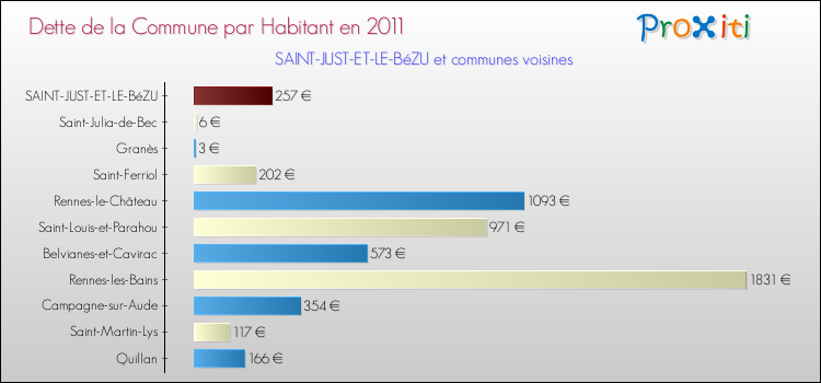 Dette par habitant de la commune en 2011 pour SAINT-JUST-ET-LE-BéZU et les communes proches Comparaison de la dette par habitant de la commune en 2011 pour SAINT-JUST-ET-LE-BéZU et les communes voisines