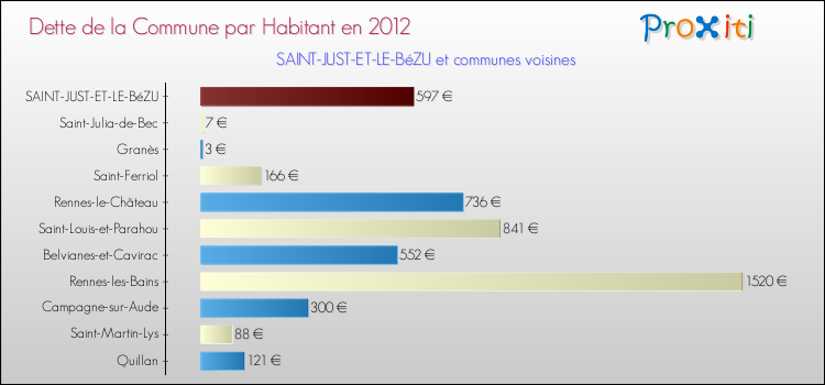 Dette par habitant de la commune en 2012 pour SAINT-JUST-ET-LE-BéZU et les communes proches Comparaison de la dette par habitant de la commune en 2012 pour SAINT-JUST-ET-LE-BéZU et les communes voisines