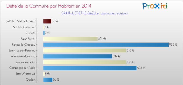 Dette par habitant de la commune en 2014 pour SAINT-JUST-ET-LE-BéZU et les communes proches Comparaison de la dette par habitant de la commune en 2014 pour SAINT-JUST-ET-LE-BéZU et les communes voisines