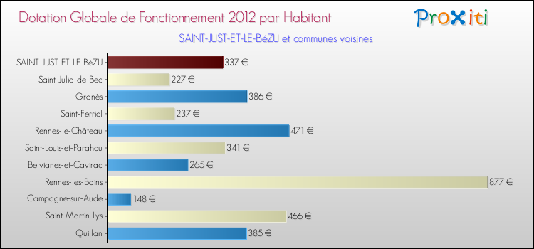 Montant des dotations globales de fonctionnement DGF par Habitant pour SAINT-JUST-ET-LE-BéZU et les communes proches Comparaison des des dotations globales de fonctionnement DGF par habitant pour SAINT-JUST-ET-LE-BéZU et les communes voisines