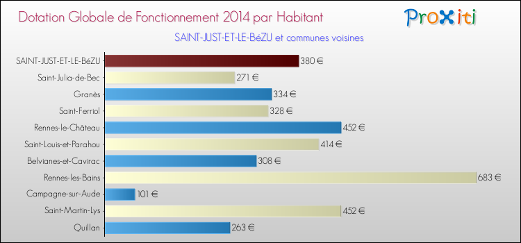 Montant des dotations globales de fonctionnement DGF par Habitant pour SAINT-JUST-ET-LE-BéZU et les communes proches en 2014. Comparaison des des dotations globales de fonctionnement DGF par habitant pour SAINT-JUST-ET-LE-BéZU et les communes voisines en 2014.
