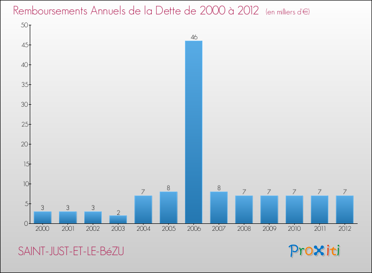 Evolution de l'annuité de la dette pour la commune de SAINT-JUST-ET-LE-BéZU de 2000 à 2012 Annuités de la dette pour SAINT-JUST-ET-LE-BéZU de 2000 à 2012