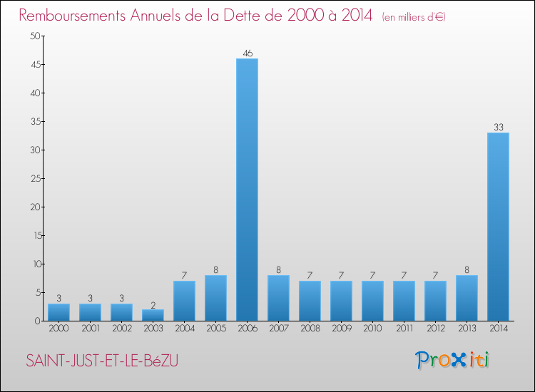 Evolution de l'annuité de la dette pour la commune de SAINT-JUST-ET-LE-BéZU de 2000 à 2014 Annuités de la dette pour SAINT-JUST-ET-LE-BéZU de 2000 à 2014