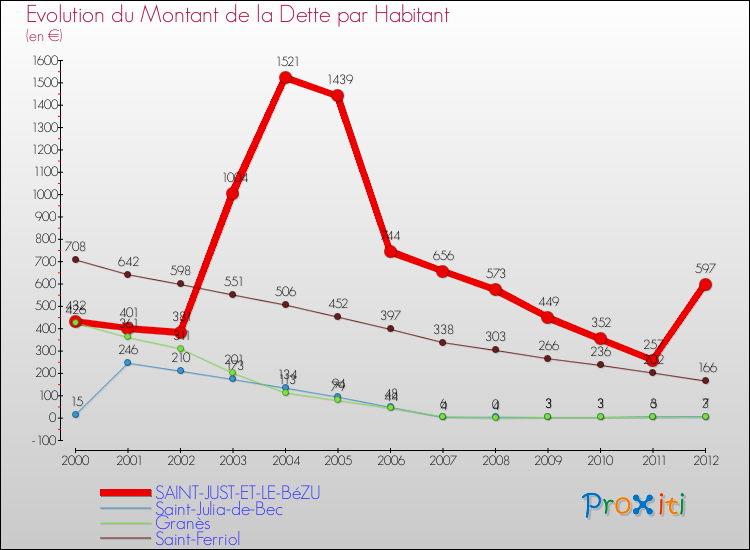 Evolution de la dette par habitant pour la commune de SAINT-JUST-ET-LE-BéZU et les communes proches de 2000 à 2012 Comparaison de la dette par habitant pour SAINT-JUST-ET-LE-BéZU et les communes voisines de 2000 à 2012