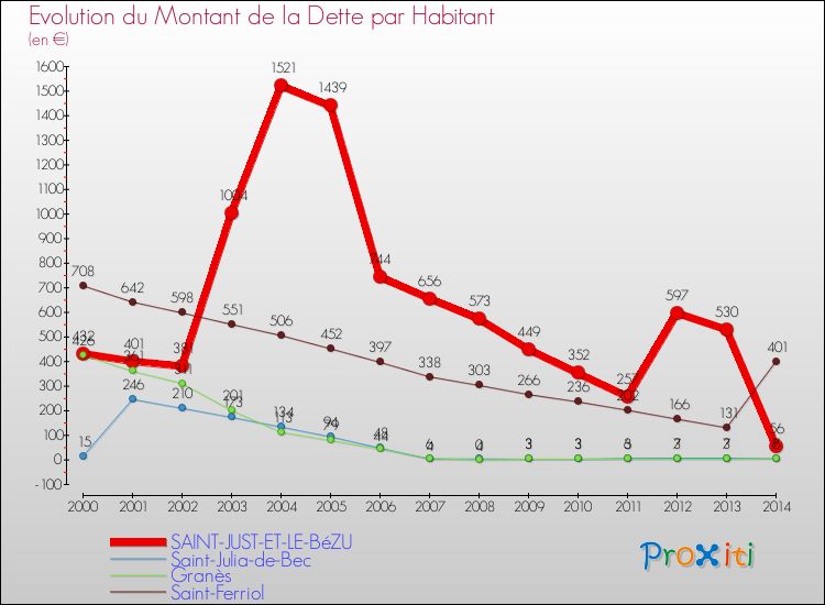 Evolution de la dette par habitant pour la commune de SAINT-JUST-ET-LE-BéZU et les communes proches de 2000 à 2014 Comparaison de la dette par habitant pour SAINT-JUST-ET-LE-BéZU et les communes voisines de 2000 à 2014