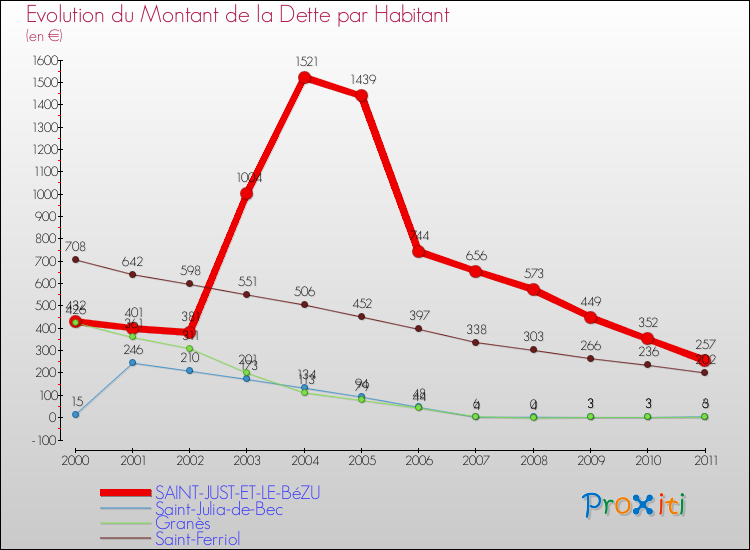 Evolution de la dette par habitant pour la commune de SAINT-JUST-ET-LE-BéZU et les communes proches Comparaison de la dette par habitant pour SAINT-JUST-ET-LE-BéZU et les communes voisines