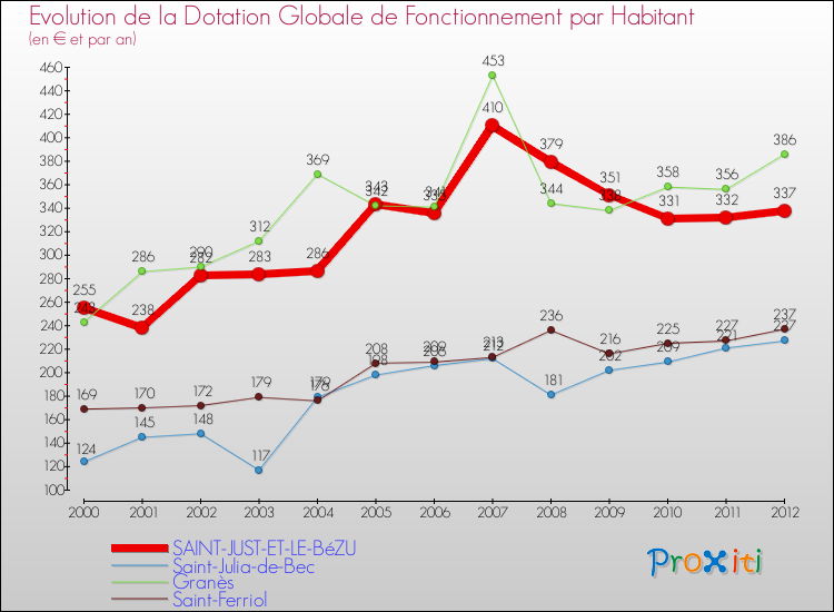 Evolution et montant de la dotation globale de fonctionnement par Habitant pour SAINT-JUST-ET-LE-BéZU et les communes proches Comparaison des dotations globales de fonctionnement par habitant pour SAINT-JUST-ET-LE-BéZU et les communes voisines