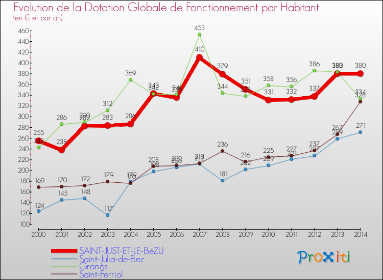 Evolution et montant de la dotation globale de fonctionnement par Habitant pour SAINT-JUST-ET-LE-BéZU et les communes proches de 2000 à 2014. Comparaison des dotations globales de fonctionnement par habitant pour SAINT-JUST-ET-LE-BéZU et les communes voisines de 2000 à 2014.