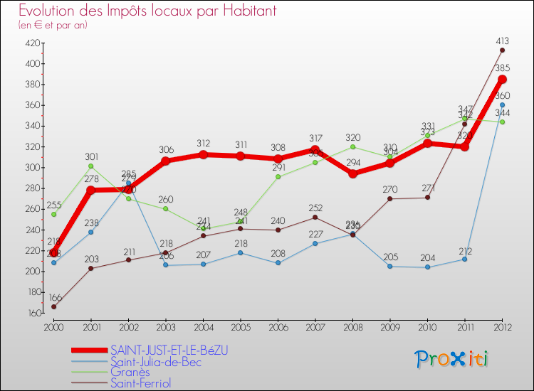 Evolution et montant des impôts locaux par Habitant pour SAINT-JUST-ET-LE-BéZU et les communes proches Comparaison des impôts locaux par habitant pour SAINT-JUST-ET-LE-BéZU et les communes voisines