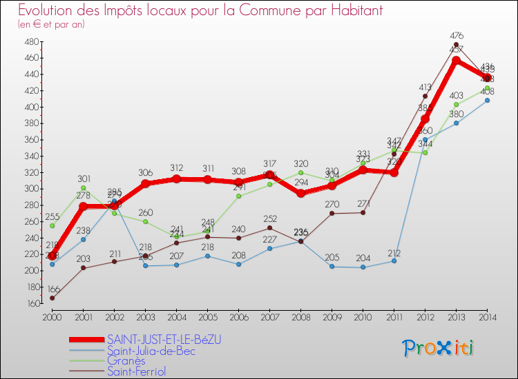 Evolution et montant des impôts locaux par Habitant pour SAINT-JUST-ET-LE-BéZU et les communes proches de 2000 à 2014 Comparaison des impôts locaux par habitant pour SAINT-JUST-ET-LE-BéZU et les communes voisines de 2000 à 2014