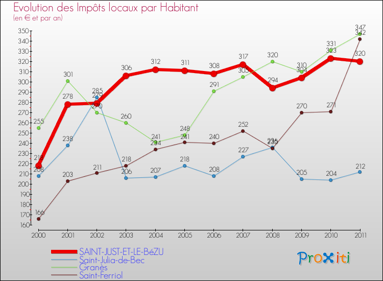 Evolution et montant des impôts locaux par Habitant pour SAINT-JUST-ET-LE-BéZU et les communes proches Comparaison des impôts locaux par habitant pour SAINT-JUST-ET-LE-BéZU et les communes voisines