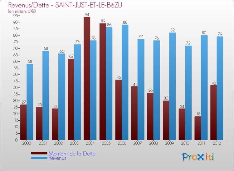 Evolution comparée de la dette et des revenus pour la commune de SAINT-JUST-ET-LE-BéZU de 2000 à 2012 Comparaison de la dette et des revenus pour SAINT-JUST-ET-LE-BéZU de 2000 à 2012