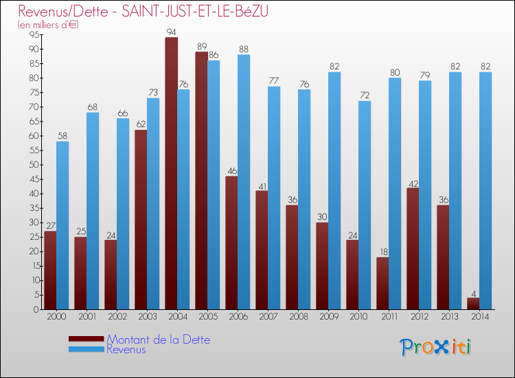 Evolution comparée de la dette et des revenus pour la commune de SAINT-JUST-ET-LE-BéZU de 2000 à 2014 Comparaison de la dette et des revenus pour SAINT-JUST-ET-LE-BéZU de 2000 à 2014