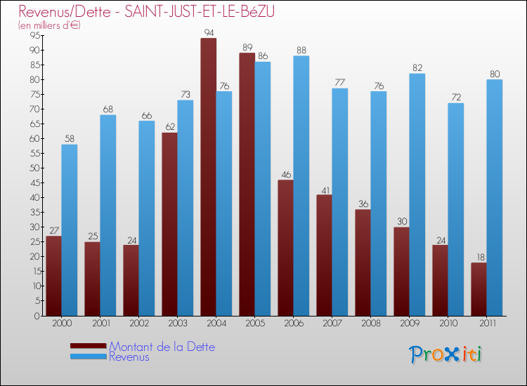 Evolution comparée de la dette et des revenus pour la commune de SAINT-JUST-ET-LE-BéZU de 2000 à 2011 Comparaison de la dette et des revenus pour SAINT-JUST-ET-LE-BéZU de 2000 à 2011