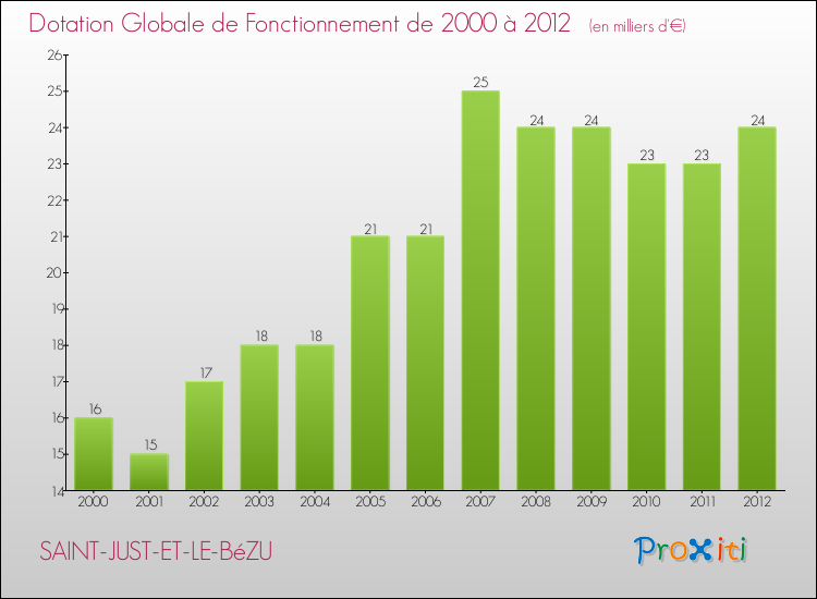 Evolution du montant de la Dotation Globale de Fonctionnement pour la commune de SAINT-JUST-ET-LE-BéZU de 2000 à 2012 Evolution du montant de la Dotation Globale de Fonctionnement pour SAINT-JUST-ET-LE-BéZU de 2000 à 2012