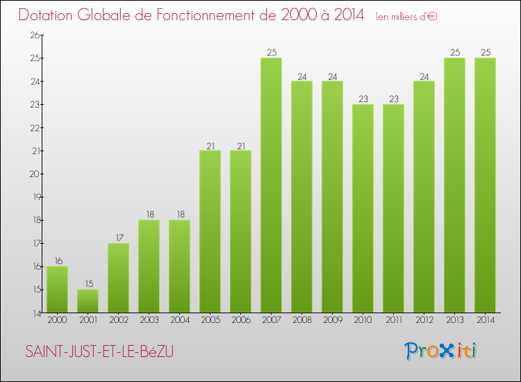 Evolution du montant de la Dotation Globale de Fonctionnement pour la commune de SAINT-JUST-ET-LE-BéZU de 2000 à 2014 Evolution du montant de la Dotation Globale de Fonctionnement pour SAINT-JUST-ET-LE-BéZU de 2000 à 2014