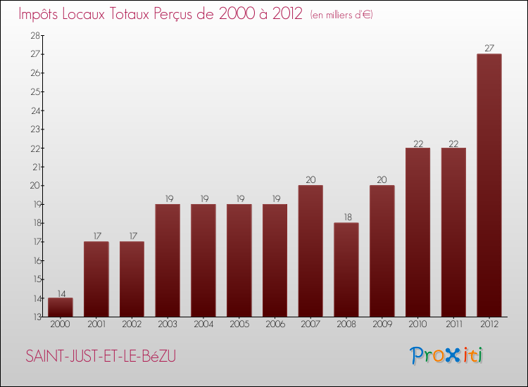 Evolution des Impôts Locaux pour la commune de SAINT-JUST-ET-LE-BéZU de 2000 à 2012 Evolution des Impôts Locaux pour SAINT-JUST-ET-LE-BéZU de 2000 à 2012