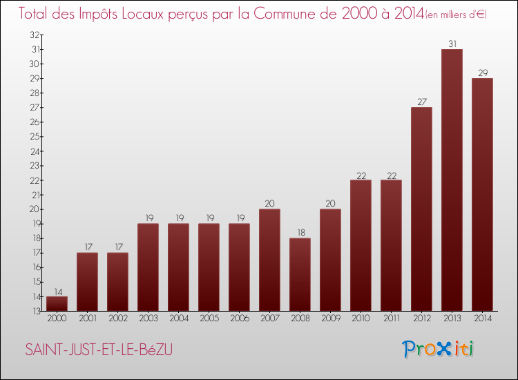 Evolution des Impôts Locaux pour la commune de SAINT-JUST-ET-LE-BéZU de 2000 à 2014 Evolution des Impôts Locaux pour SAINT-JUST-ET-LE-BéZU de 2000 à 2014