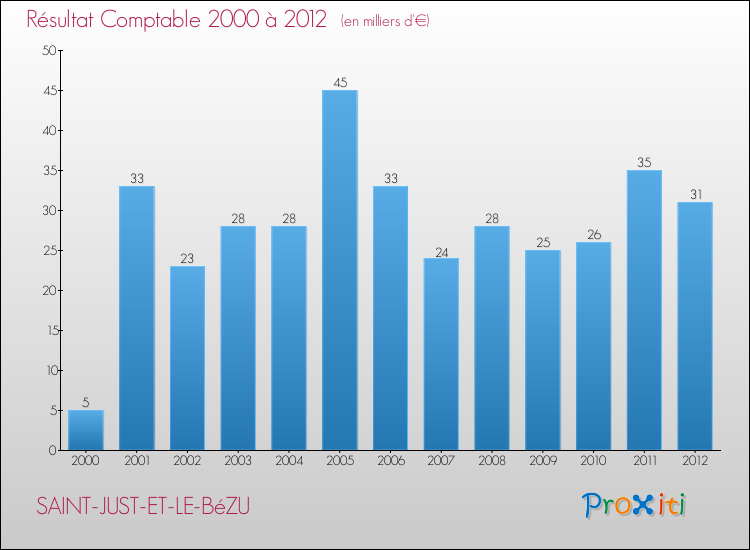 Evolution du résultat comptable pour la commune de SAINT-JUST-ET-LE-BéZU de 2000 à 2012 Evolution du résultat comptable pour SAINT-JUST-ET-LE-BéZU de 2000 à 2012