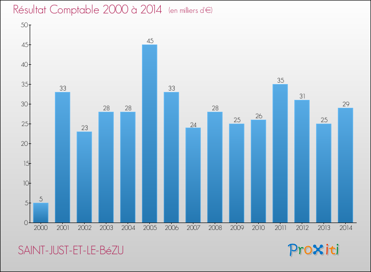 Evolution du résultat comptable pour la commune de SAINT-JUST-ET-LE-BéZU de 2000 à 2014 Evolution du résultat comptable pour SAINT-JUST-ET-LE-BéZU de 2000 à 2014