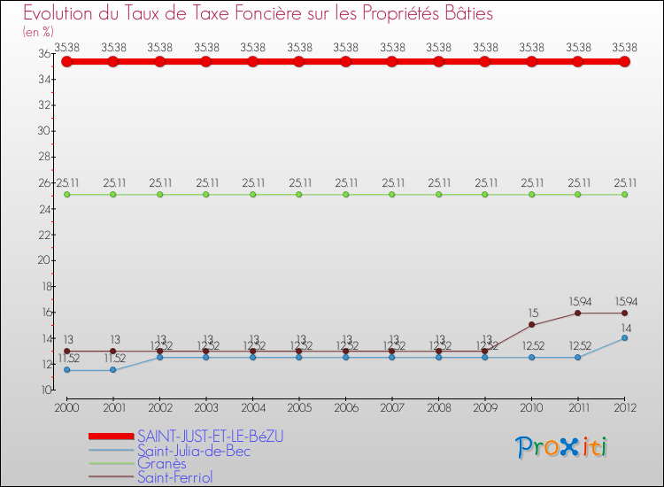 Evolution du taux de la taxe foncière sur le bati pour SAINT-JUST-ET-LE-BéZU et les communes proches de 2000 à 2012 Comparaison des taux de taxe foncière sur le bati pour SAINT-JUST-ET-LE-BéZU et les communes voisines de 2000 à 2012