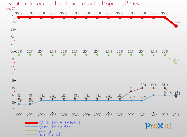 Evolution du taux de la taxe foncière sur le bati pour SAINT-JUST-ET-LE-BéZU et les communes proches de 2000 à 2014 Comparaison des taux de taxe foncière sur le bati pour SAINT-JUST-ET-LE-BéZU et les communes voisines de 2000 à 2014