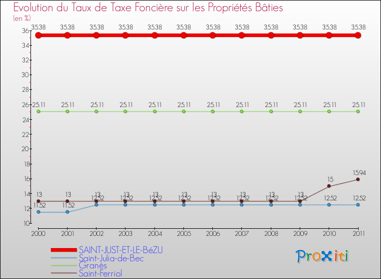 Evolution du taux de la taxe foncière sur le bati pour SAINT-JUST-ET-LE-BéZU et les communes proches Comparaison des taux de taxe foncière sur le bati pour SAINT-JUST-ET-LE-BéZU et les communes voisines
