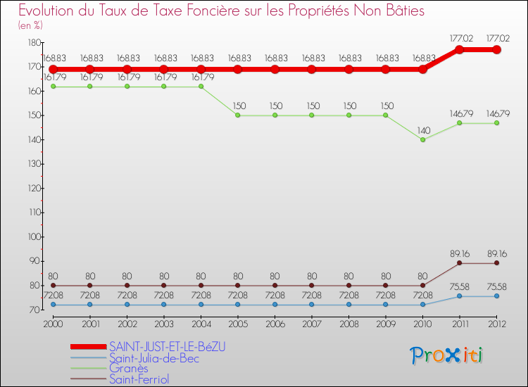 Evolution du taux de la taxe foncière sur les immeubles et terrains non batis pour SAINT-JUST-ET-LE-BéZU et les communes proches de 2000 à 2012 Comparaison des taux de la taxe foncière sur les immeubles et terrains non batis pour SAINT-JUST-ET-LE-BéZU et les communes voisines de 2000 à 2012