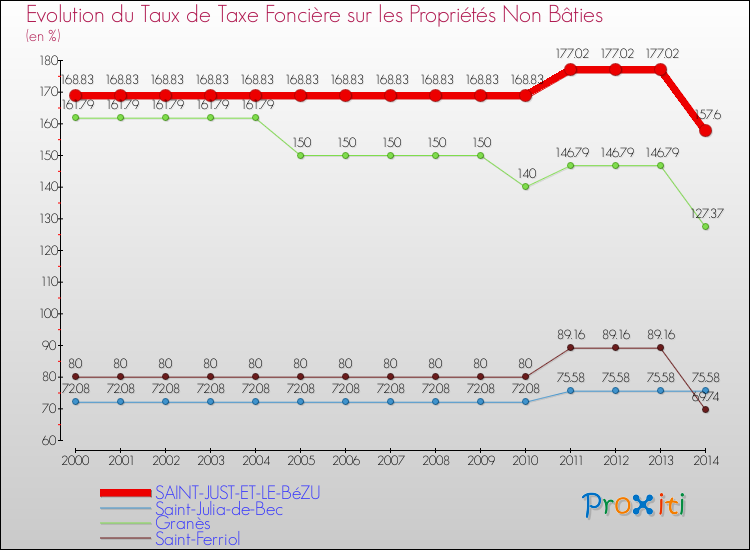 Evolution du taux de la taxe foncière sur les immeubles et terrains non batis pour SAINT-JUST-ET-LE-BéZU et les communes proches de 2000 à 2014 Comparaison des taux de la taxe foncière sur les immeubles et terrains non batis pour SAINT-JUST-ET-LE-BéZU et les communes voisines de 2000 à 2014