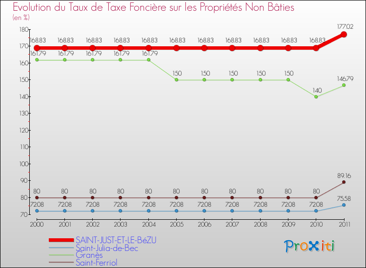 Evolution du taux de la taxe foncière sur les immeubles et terrains non batis pour SAINT-JUST-ET-LE-BéZU et les communes proches Comparaison des taux de la taxe foncière sur les immeubles et terrains non batis pour SAINT-JUST-ET-LE-BéZU et les communes voisines
