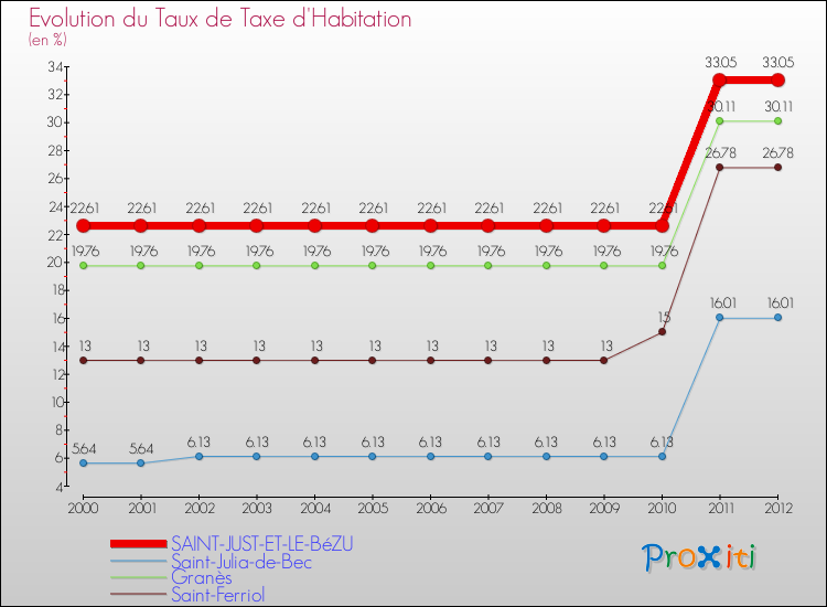 Evolution du taux de la taxe d'habitation pour SAINT-JUST-ET-LE-BéZU et les communes proches Comparaison des taux de la taxe d'habitation pour SAINT-JUST-ET-LE-BéZU et les communes voisines