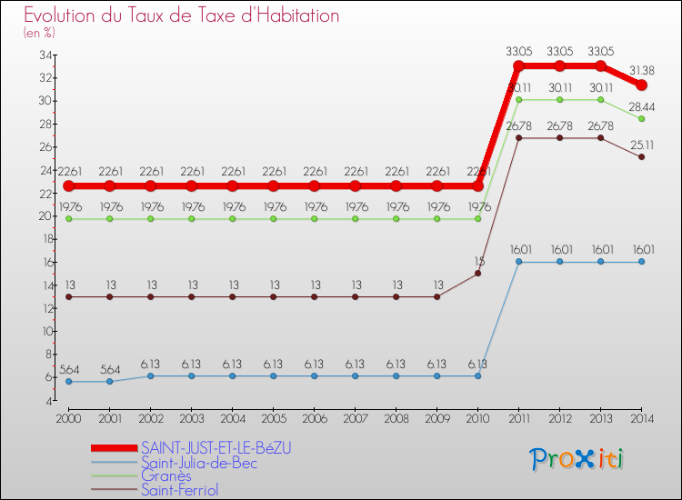 Evolution du taux de la taxe d'habitation pour SAINT-JUST-ET-LE-BéZU et les communes proches de 2000 à 2014 Comparaison des taux de la taxe d'habitation pour SAINT-JUST-ET-LE-BéZU et les communes voisines de 2000 à 2014