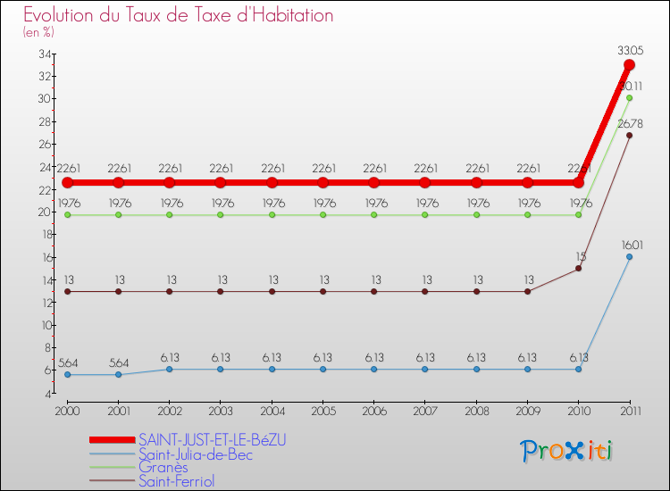 Evolution du taux de la taxe d'habitation pour SAINT-JUST-ET-LE-BéZU et les communes proches Comparaison des taux de la taxe d'habitation pour SAINT-JUST-ET-LE-BéZU et les communes voisines