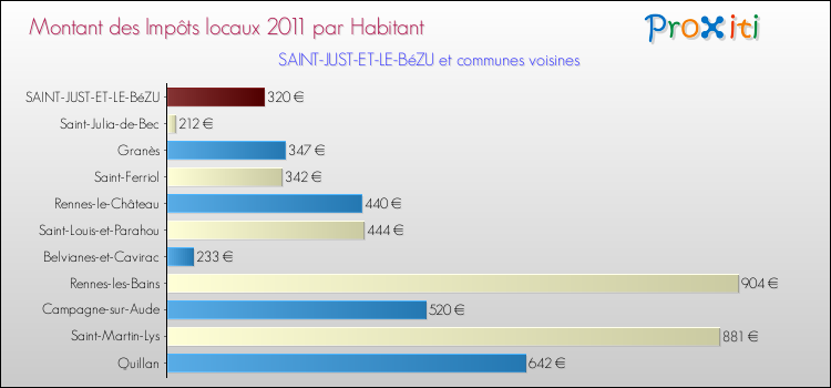 Montant des impôts locaux par Habitant pour SAINT-JUST-ET-LE-BéZU et les communes proches Comparaison des impôts locaux par habitant pour SAINT-JUST-ET-LE-BéZU et les communes voisines