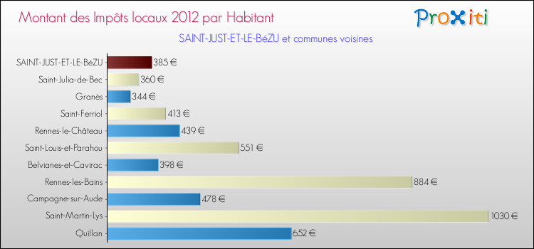 Montant des impôts locaux par Habitant pour SAINT-JUST-ET-LE-BéZU et les communes proches Comparaison des impôts locaux par habitant pour SAINT-JUST-ET-LE-BéZU et les communes voisines