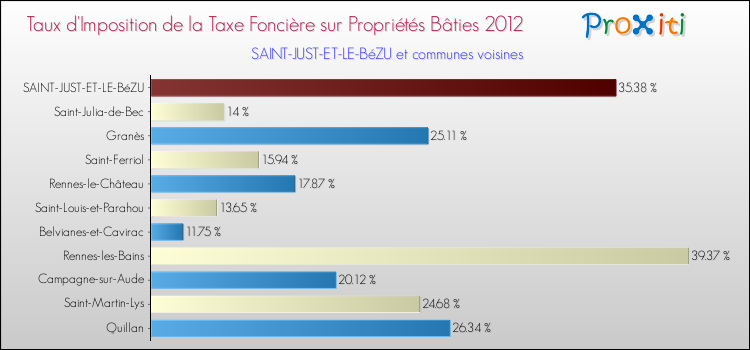 Taux d'imposition de la taxe foncière sur le bati 2012 pour SAINT-JUST-ET-LE-BéZU et les communes proches Comparaison des taux d'imposition de la taxe foncière sur le bati 2012 pour SAINT-JUST-ET-LE-BéZU et les communes voisines