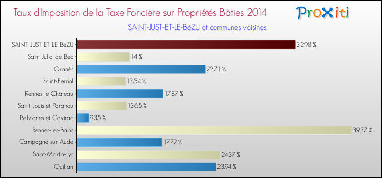 Taux d'imposition de la taxe foncière sur le bati 2014 pour SAINT-JUST-ET-LE-BéZU et les communes proches Comparaison des taux d'imposition de la taxe foncière sur le bati 2014 pour SAINT-JUST-ET-LE-BéZU et les communes voisines