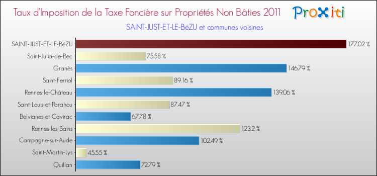 Taux d'imposition de la taxe foncière sur les immeubles et terrains non batis 2011 pour SAINT-JUST-ET-LE-BéZU et les communes proches Comparaison des taux d'imposition de la taxe foncière sur les immeubles et terrains non batis 2011 pour SAINT-JUST-ET-LE-BéZU et les communes voisines