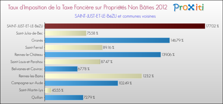 Taux d'imposition de la taxe foncière sur les immeubles et terrains non batis 2012 pour SAINT-JUST-ET-LE-BéZU et les communes proches Comparaison des taux d'imposition de la taxe foncière sur les immeubles et terrains non batis 2012 pour SAINT-JUST-ET-LE-BéZU et les communes voisines
