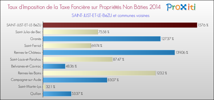 Taux d'imposition de la taxe foncière sur les immeubles et terrains non batis 2014 pour SAINT-JUST-ET-LE-BéZU et les communes proches Comparaison des taux d'imposition de la taxe foncière sur les immeubles et terrains non batis 2014 pour SAINT-JUST-ET-LE-BéZU et les communes voisines